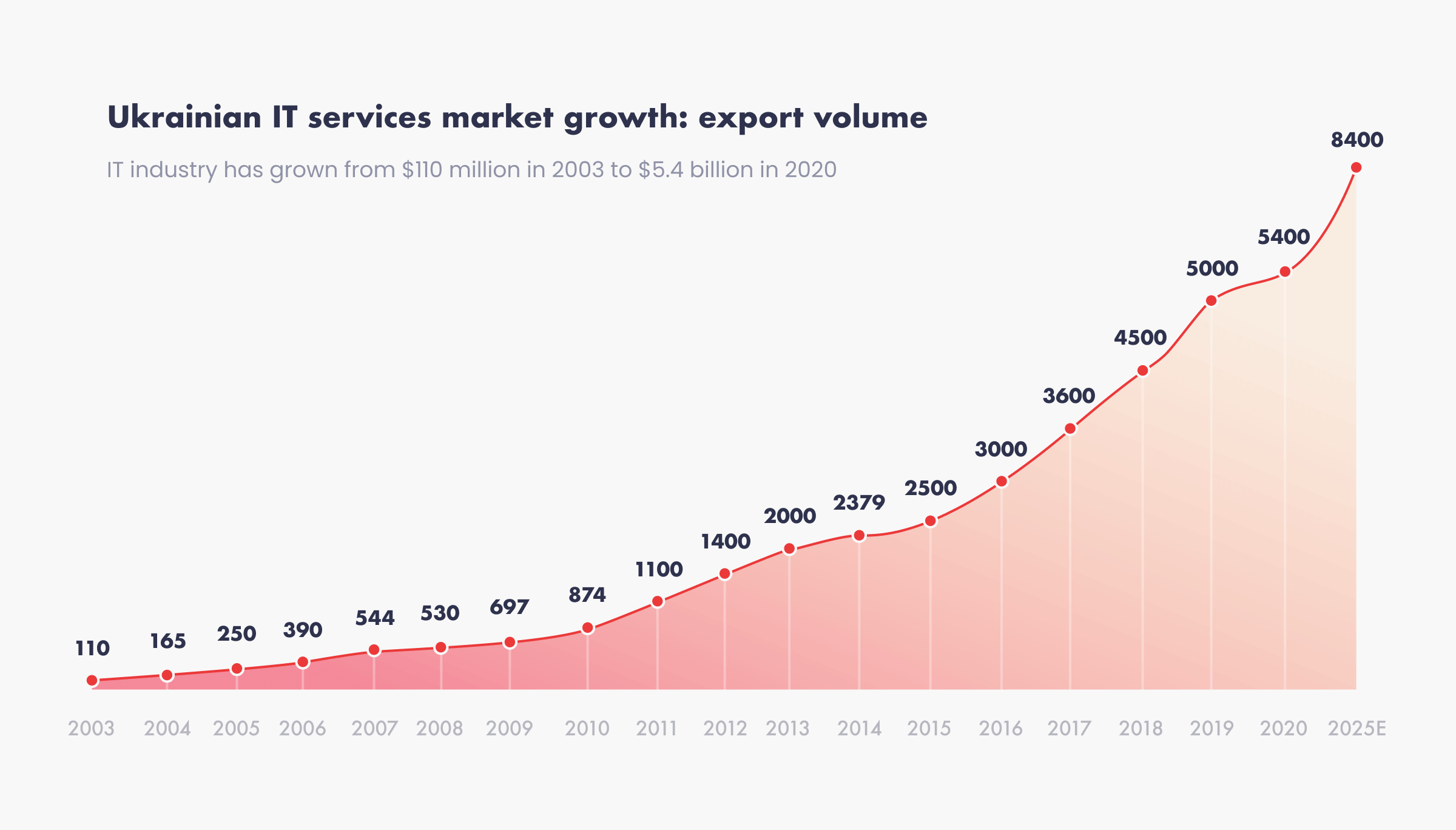 Ukrainian IT services market growth